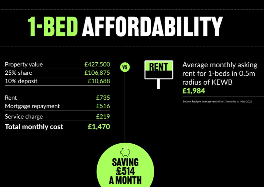 1 bed at kewb affordability