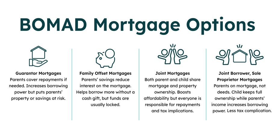 Bank of Mum and Dad mortgage options