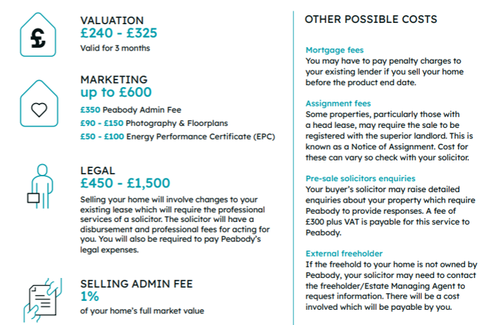 Cost Of Selling Your Home Through Peabody