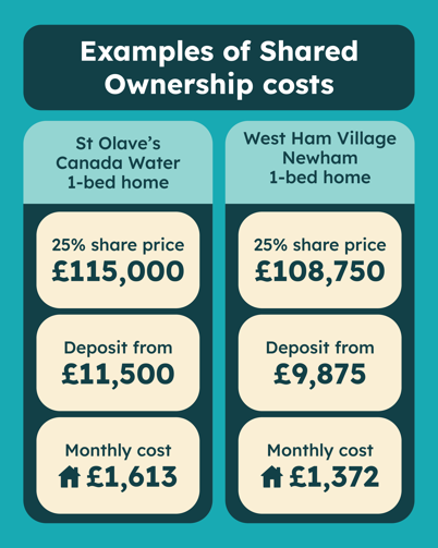 Examples of Shared Ownership costs