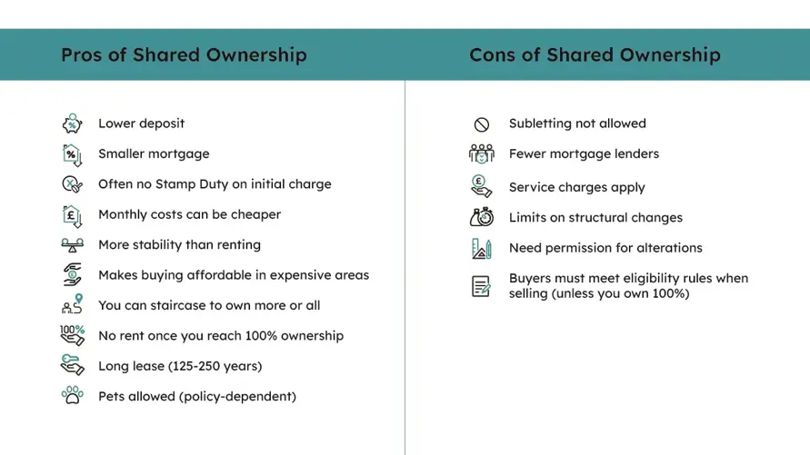 Pros and Cons of Shared Ownership table